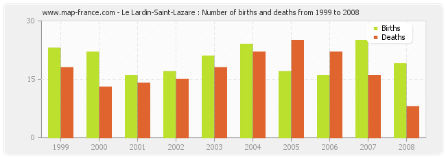 Le Lardin-Saint-Lazare : Number of births and deaths from 1999 to 2008